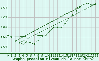 Courbe de la pression atmosphrique pour Pau (64)