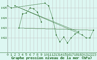 Courbe de la pression atmosphrique pour Hinojosa Del Duque