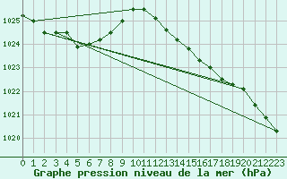 Courbe de la pression atmosphrique pour Biscarrosse (40)