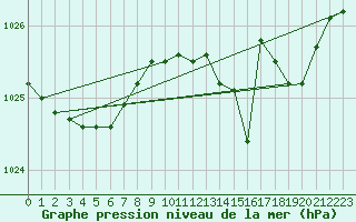 Courbe de la pression atmosphrique pour Calais / Marck (62)