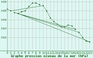 Courbe de la pression atmosphrique pour Palic