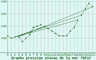 Courbe de la pression atmosphrique pour Harzgerode