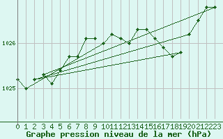 Courbe de la pression atmosphrique pour Scampton