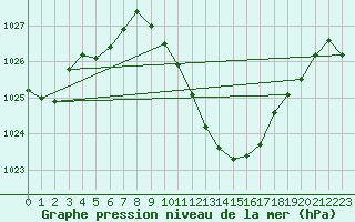 Courbe de la pression atmosphrique pour Ble - Binningen (Sw)