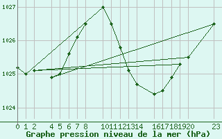 Courbe de la pression atmosphrique pour Bujarraloz