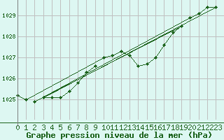 Courbe de la pression atmosphrique pour Faulx-les-Tombes (Be)
