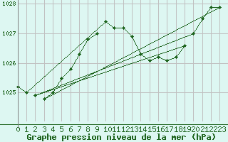 Courbe de la pression atmosphrique pour Vieste