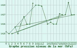 Courbe de la pression atmosphrique pour Chlef