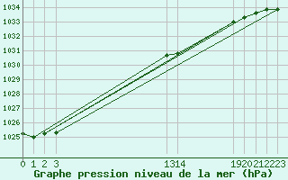 Courbe de la pression atmosphrique pour Lachamp Raphal (07)