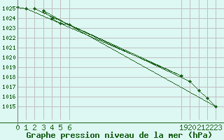 Courbe de la pression atmosphrique pour Lobbes (Be)