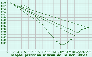 Courbe de la pression atmosphrique pour Lienz