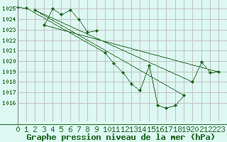 Courbe de la pression atmosphrique pour Tomelloso