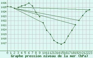 Courbe de la pression atmosphrique pour Bad Mitterndorf