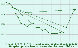 Courbe de la pression atmosphrique pour Laval (53)