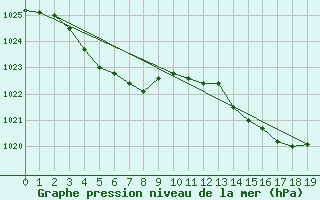 Courbe de la pression atmosphrique pour Seichamps (54)