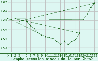 Courbe de la pression atmosphrique pour Hoydalsmo Ii