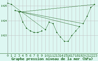 Courbe de la pression atmosphrique pour Gurande (44)