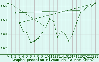 Courbe de la pression atmosphrique pour Pointe de Socoa (64)