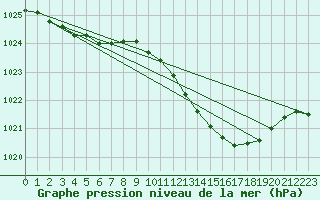 Courbe de la pression atmosphrique pour Hohrod (68)