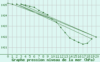 Courbe de la pression atmosphrique pour Priekuli