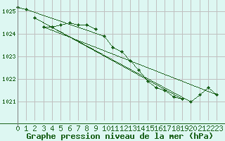 Courbe de la pression atmosphrique pour Mullingar