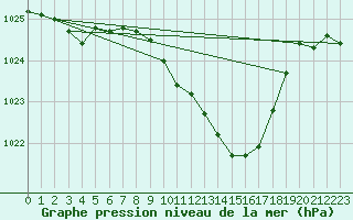 Courbe de la pression atmosphrique pour Chieming