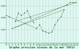 Courbe de la pression atmosphrique pour Giswil