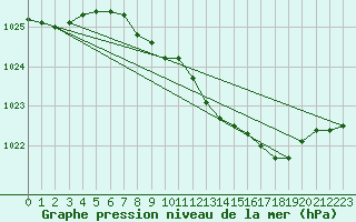 Courbe de la pression atmosphrique pour Leipzig