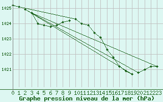 Courbe de la pression atmosphrique pour Le Mans (72)