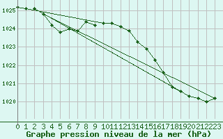 Courbe de la pression atmosphrique pour Cap de la Hve (76)