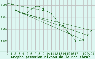 Courbe de la pression atmosphrique pour Diepenbeek (Be)