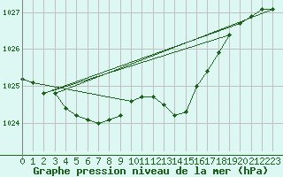 Courbe de la pression atmosphrique pour Chteaudun (28)