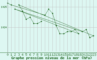 Courbe de la pression atmosphrique pour Woluwe-Saint-Pierre (Be)
