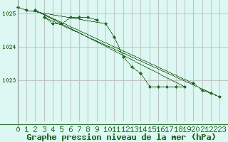 Courbe de la pression atmosphrique pour Berlin-Tempelhof