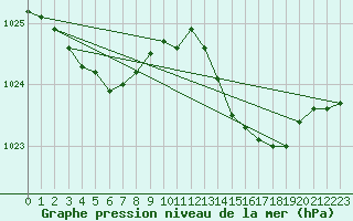 Courbe de la pression atmosphrique pour Quimper (29)