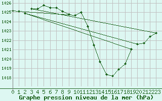 Courbe de la pression atmosphrique pour Viseu