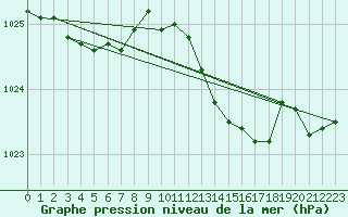 Courbe de la pression atmosphrique pour Izegem (Be)
