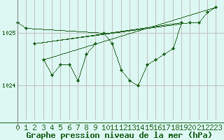 Courbe de la pression atmosphrique pour Retie (Be)