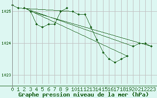 Courbe de la pression atmosphrique pour Glasgow (UK)