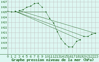 Courbe de la pression atmosphrique pour Toledo