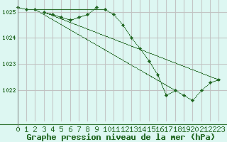 Courbe de la pression atmosphrique pour Izegem (Be)