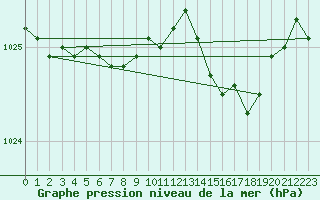 Courbe de la pression atmosphrique pour Lille (59)