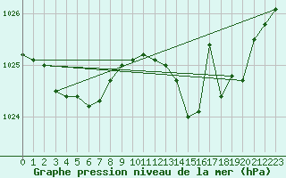 Courbe de la pression atmosphrique pour Le Touquet (62)