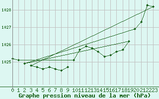 Courbe de la pression atmosphrique pour Dunkerque (59)