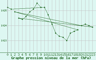 Courbe de la pression atmosphrique pour Waldmunchen