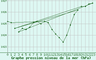 Courbe de la pression atmosphrique pour Batos