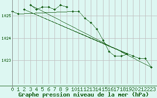 Courbe de la pression atmosphrique pour Lyon - Saint-Exupry (69)