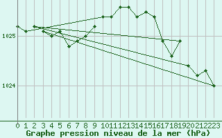 Courbe de la pression atmosphrique pour Brignogan (29)