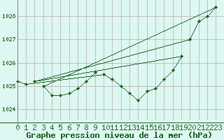 Courbe de la pression atmosphrique pour Nyon-Changins (Sw)