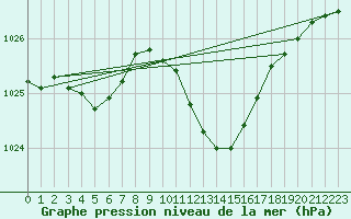 Courbe de la pression atmosphrique pour Giessen